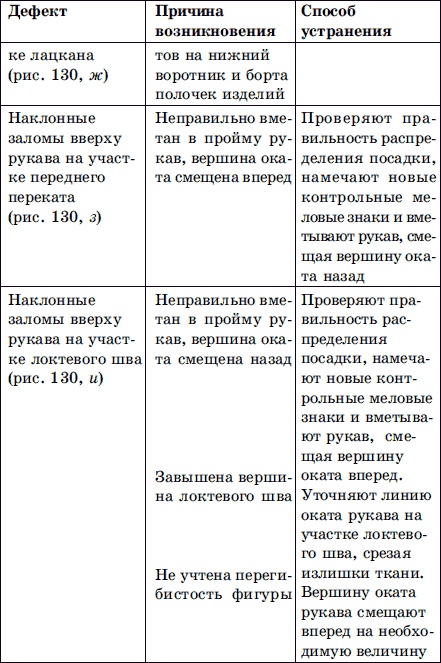 Иллюстрация к книге — Мужская одежда. Технология пошива [i_151.jpg]