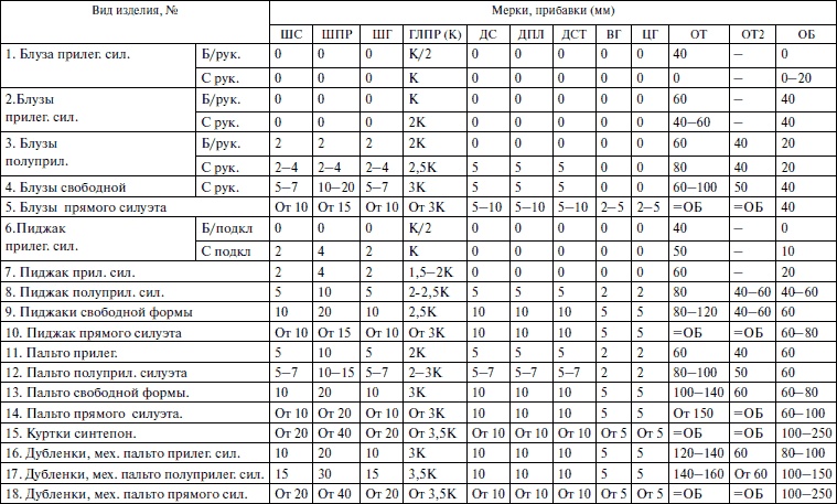 Иллюстрация к книге — Секреты кроя и шитья без примерок и подгонок [i_004.jpg]