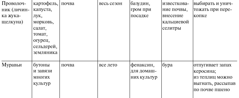 Иллюстрация к книге — Самая полная книга разумно ленивого дачника. Секреты легкого урожая [i_061.jpg]