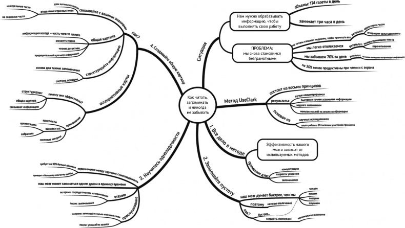 Иллюстрация к книге — Как читать, запоминать и никогда не забывать [i_053.jpg]