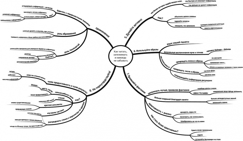 Иллюстрация к книге — Как читать, запоминать и никогда не забывать [i_054.jpg]