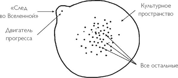 Иллюстрация к книге — Код экстраординарности. 10 нестандартных способов добиться впечатляющих успехов [i_005.jpg]