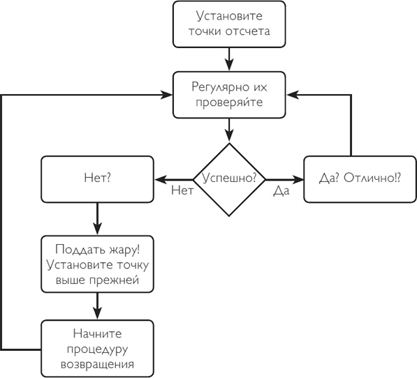 Иллюстрация к книге — Код экстраординарности. 10 нестандартных способов добиться впечатляющих успехов [i_010.jpg]