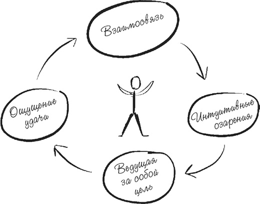 Иллюстрация к книге — Код экстраординарности. 10 нестандартных способов добиться впечатляющих успехов [i_018.jpg]