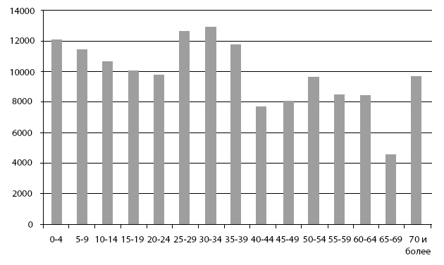 Иллюстрация к книге — Возраст: преимущества, парадоксы и решения [i_047.jpg]