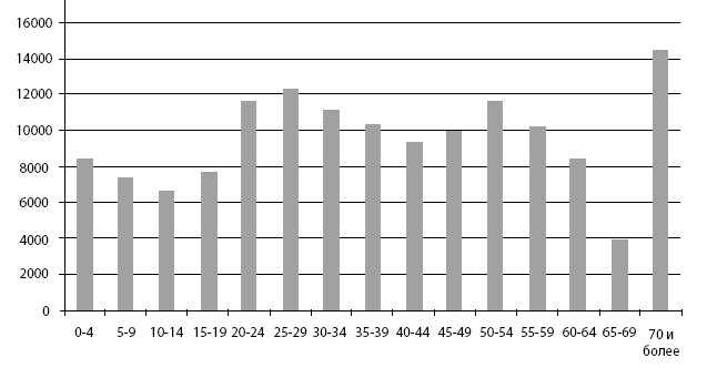 Иллюстрация к книге — Возраст: преимущества, парадоксы и решения [i_048.jpg]