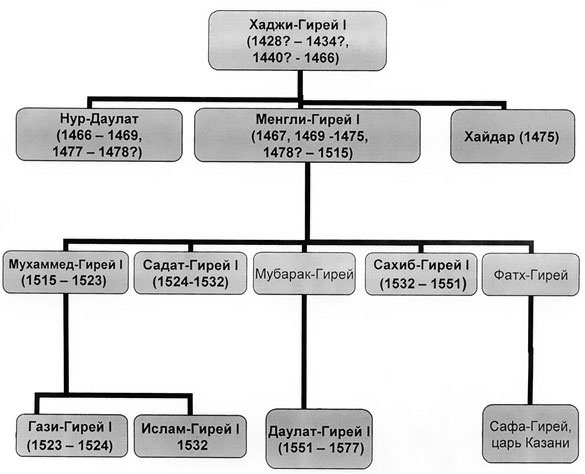 Иллюстрация к книге — Крымская империя. От ханства до Новороссии [i_001.jpg]