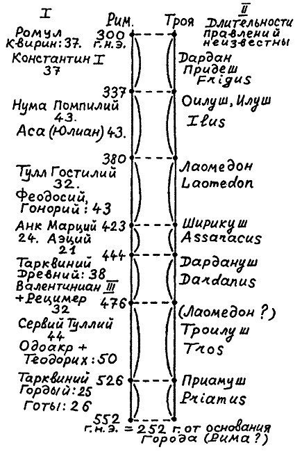 Иллюстрация к книге — Русь и Рим. Правильно ли мы понимаем историю Европы и Азии? В 2 книгах. Книга 1 [i_028.jpg]