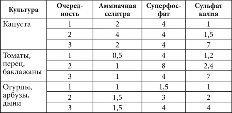 Иллюстрация к книге — Секреты раннего урожая. Все о парниках, теплицах и подготовке семян [i_070.jpg]