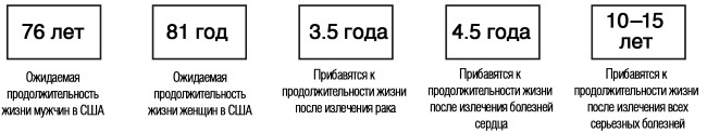 Иллюстрация к книге — Завтра начинается сегодня. Как воспользоваться достижениями anti-age медицины [i_038.jpg]