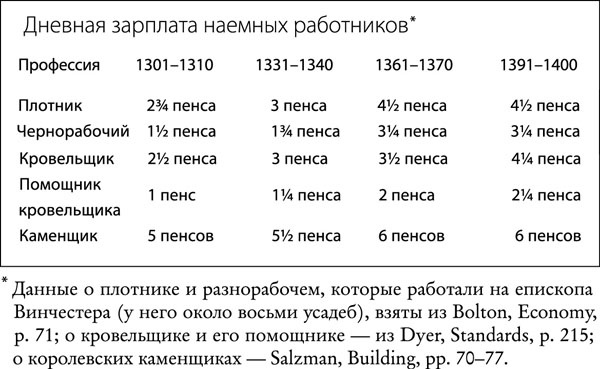 Иллюстрация к книге — Средневековая Англия. Гид путешественника во времени [_118.jpg]