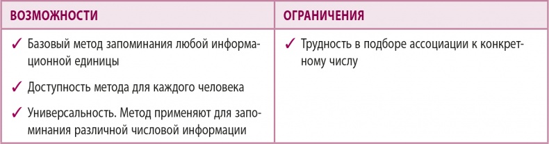 Иллюстрация к книге — 100% память. 25 полезных методов запоминания за 10 тренировок [i_053.jpg]