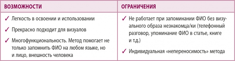 Иллюстрация к книге — 100% память. 25 полезных методов запоминания за 10 тренировок [i_082.jpg]