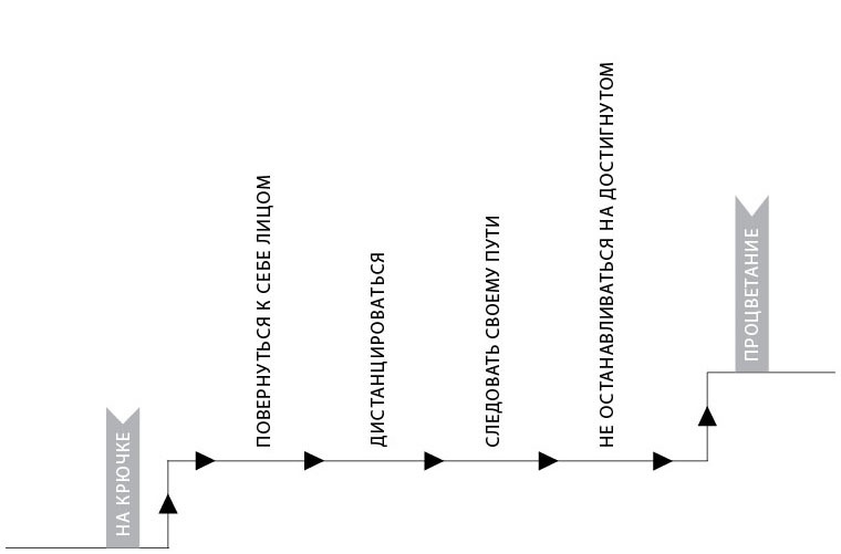 Иллюстрация к книге — Эмоциональная гибкость. Как научиться радоваться переменам и получать удовольствие от работы и жизни [i_001.jpg]