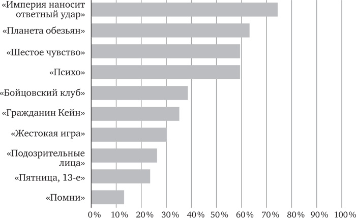 Иллюстрация к книге — Голова как решето. Зачем включать мозги в эпоху гаджетов и Google [_50.jpg]