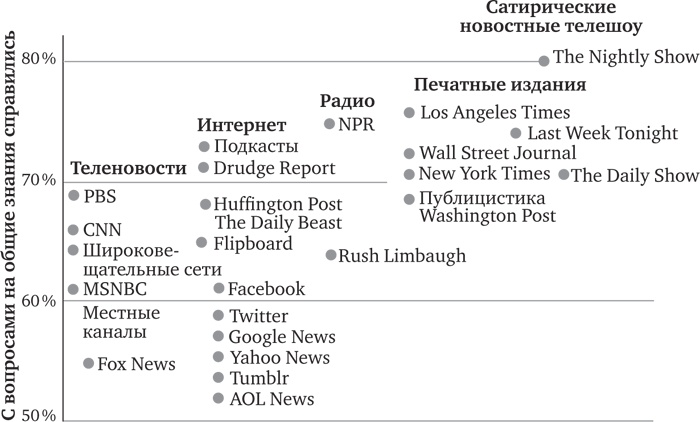 Иллюстрация к книге — Голова как решето. Зачем включать мозги в эпоху гаджетов и Google [_66.jpg]