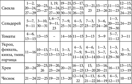 Иллюстрация к книге — Посевной календарь садовода-огородника на 10 лет [i_064.jpg]