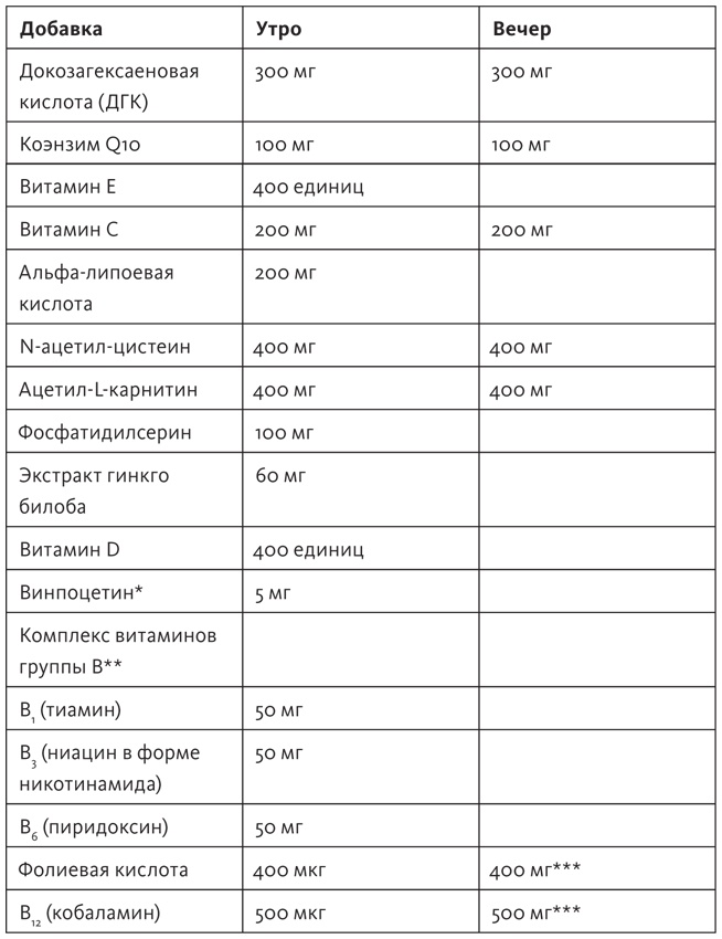 Иллюстрация к книге — Здоровый мозг. Программа для улучшения памяти и мышления [i_007.jpg]