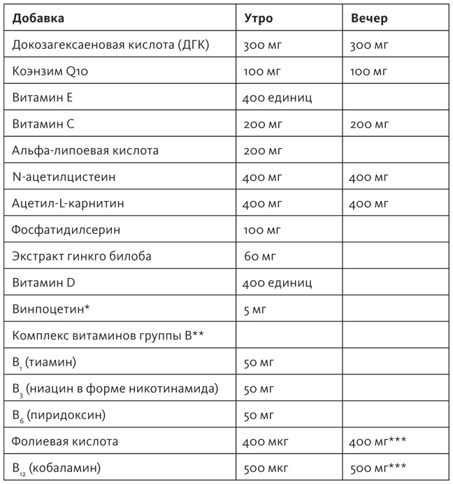 Иллюстрация к книге — Здоровый мозг. Программа для улучшения памяти и мышления [i_016.jpg]