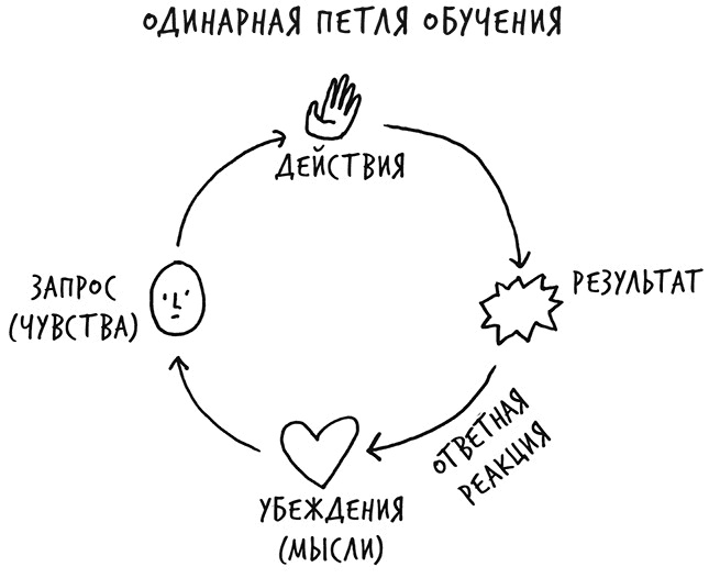 Иллюстрация к книге — Лиминальное мышление. Как перейти границы своих убеждений [i_037.jpg]