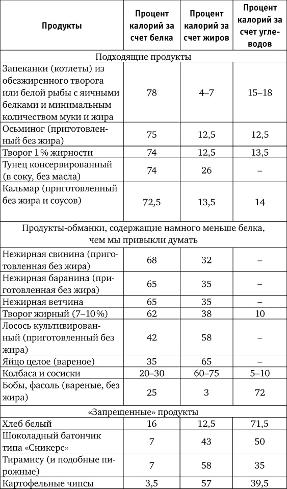 Иллюстрация к книге — Нахальная калория. Как раскрутить свой базовый метаболизм [i_005.jpg]
