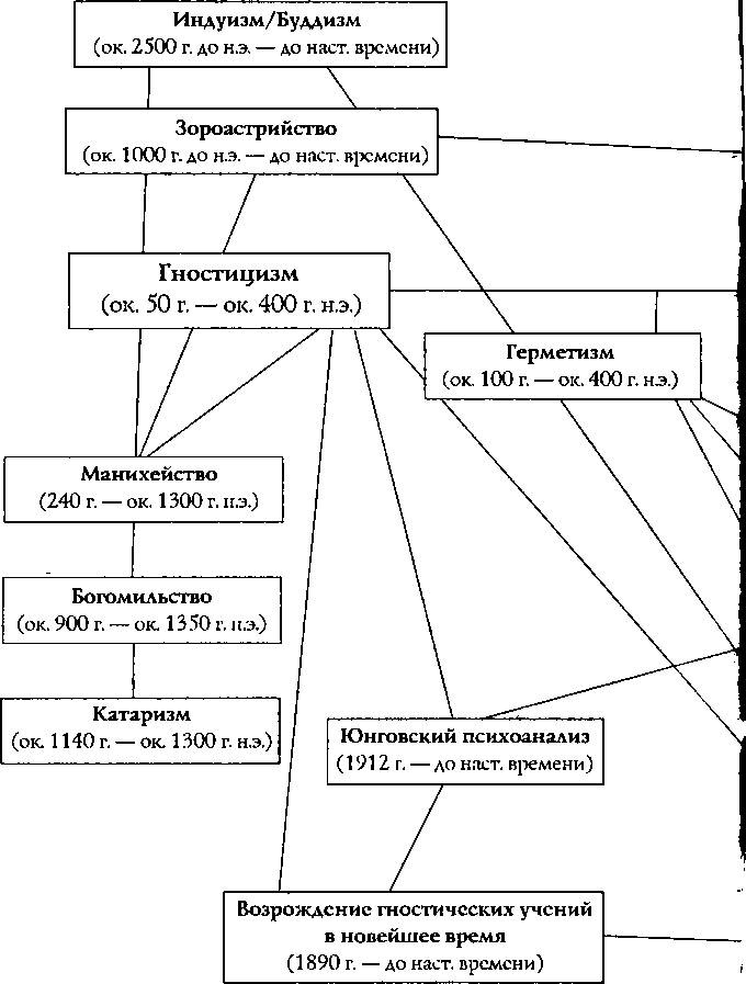 Иллюстрация к книге — Гностики, катары, масоны, или Запретная вера [_1.jpg]