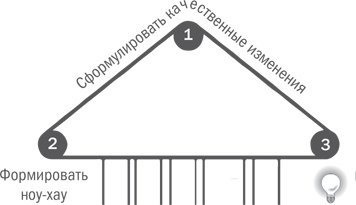 Иллюстрация к книге — Нешаблонное мышление. Проверенная методика достижения амбициозных целей [i_117.jpg]