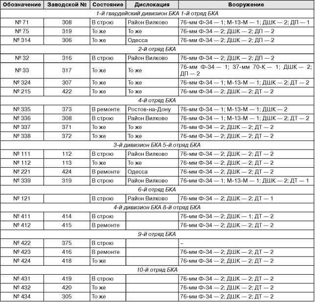 Иллюстрация к книге — Бронекатера Сталина. "Речные танки" Великой Отечественной [i_042.jpg]