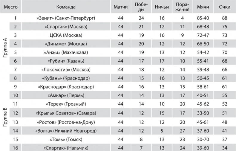 Иллюстрация к книге — Зенит. Новейшая история. 2.0 [i_270.jpg]