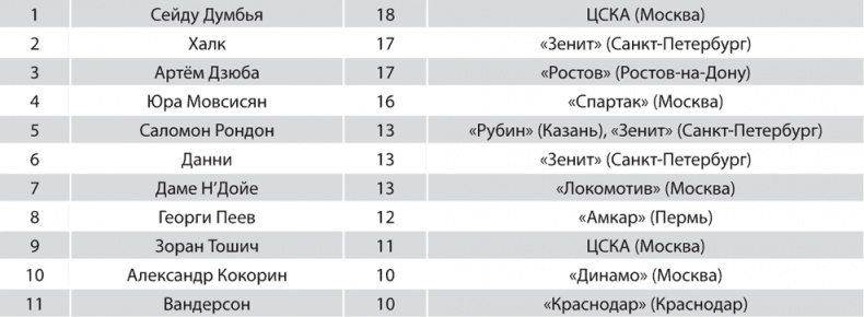 Иллюстрация к книге — Зенит. Новейшая история. 2.0 [i_277.jpg]