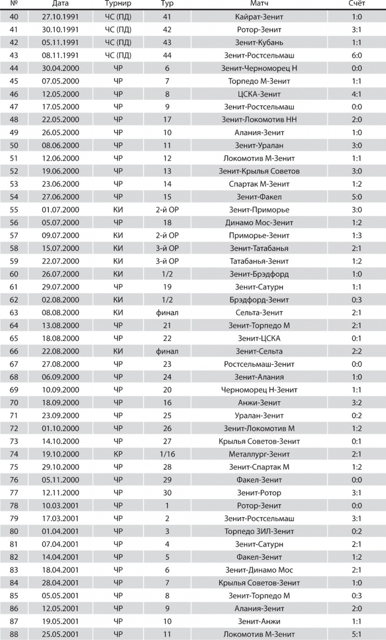 Иллюстрация к книге — Зенит. Новейшая история. 2.0 [i_286.jpg]