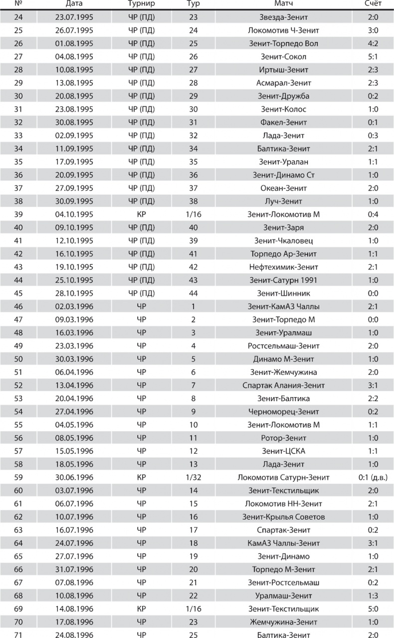 Иллюстрация к книге — Зенит. Новейшая история. 2.0 [i_293.jpg]