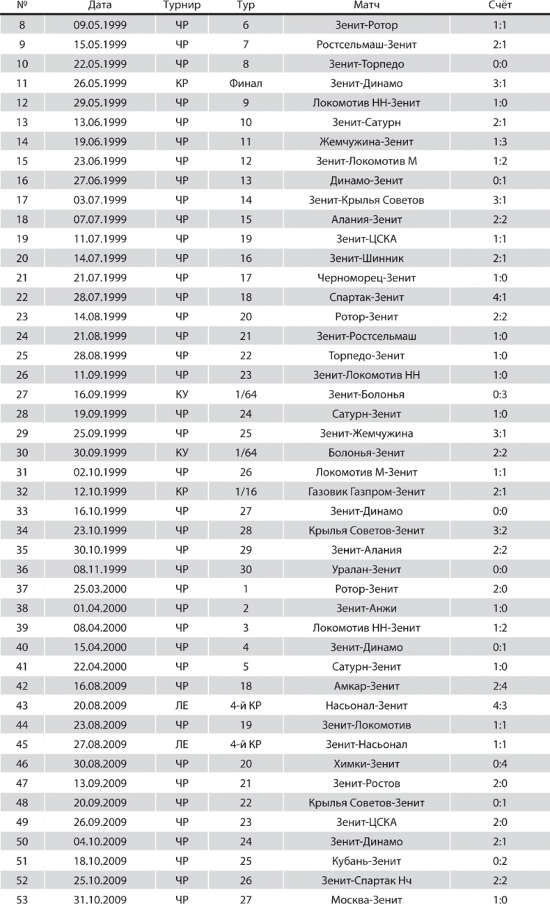 Иллюстрация к книге — Зенит. Новейшая история. 2.0 [i_298.jpg]