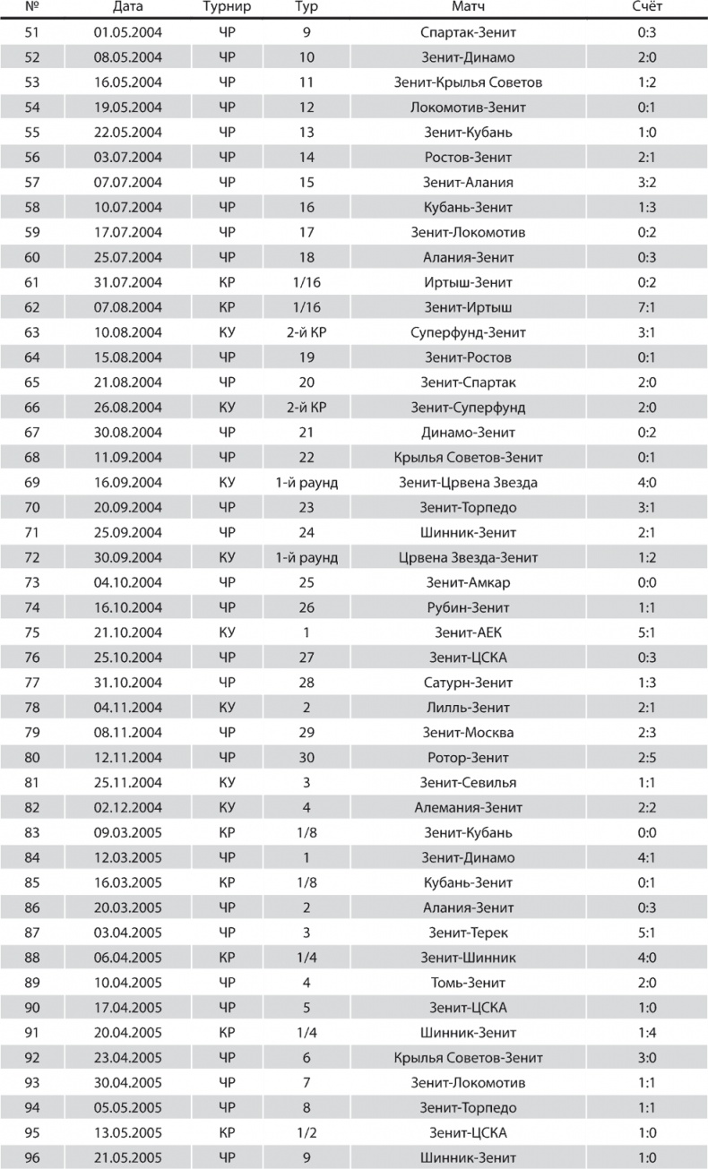 Иллюстрация к книге — Зенит. Новейшая история. 2.0 [i_304.jpg]