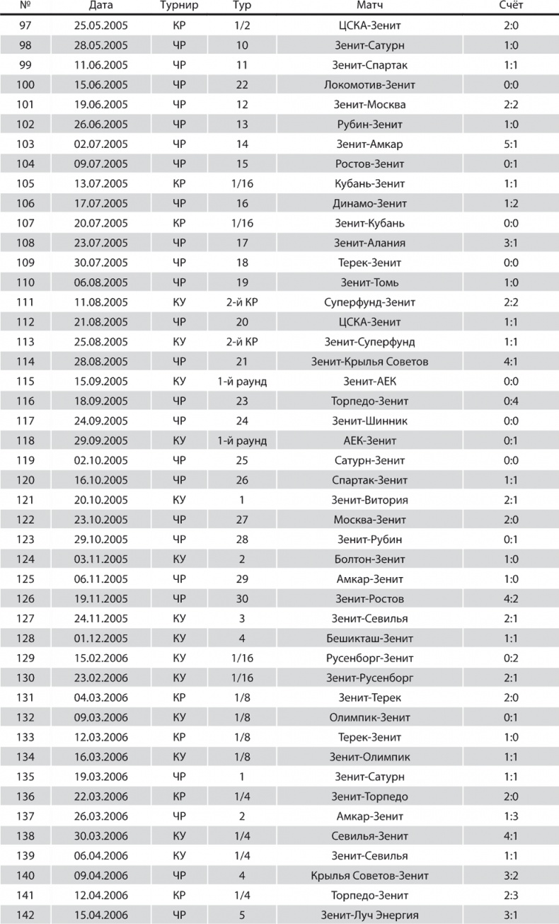 Иллюстрация к книге — Зенит. Новейшая история. 2.0 [i_305.jpg]