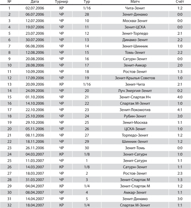 Иллюстрация к книге — Зенит. Новейшая история. 2.0 [i_308.jpg]