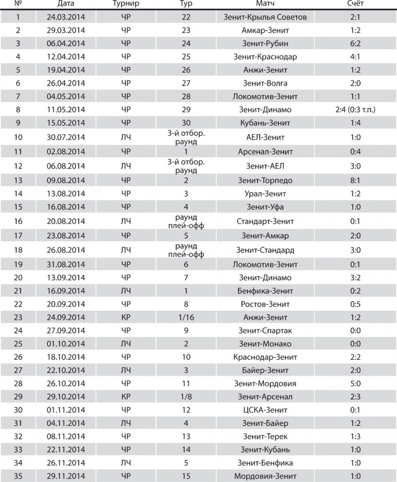 Иллюстрация к книге — Зенит. Новейшая история. 2.0 [i_318.jpg]