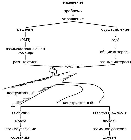 Иллюстрация к книге — Союз непохожих. Как создать счастливую семью не вопреки, а благодаря вашим различиям [i_007.jpg]