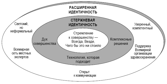 Иллюстрация к книге — Аакер о брендинге. 20 принципов достижения успеха [i_004.jpg]