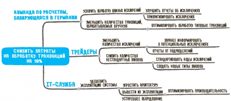 Иллюстрация к книге — Impact mapping: Как повысить эффективность программных продуктов и проектов по их разработке [i_011.jpg]