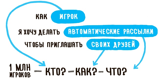Иллюстрация к книге — Impact mapping: Как повысить эффективность программных продуктов и проектов по их разработке [i_029.jpg]