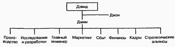 Иллюстрация к книге — Управление жизненным циклом корпорации [img_72.jpg]