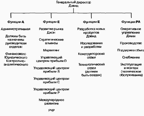 Иллюстрация к книге — Управление жизненным циклом корпорации [img_73.jpg]