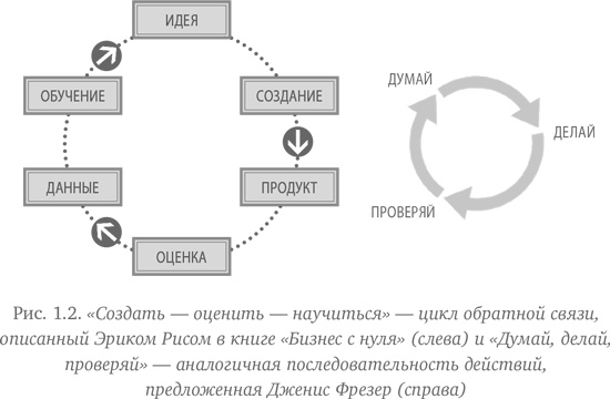 Иллюстрация к книге — Как создать продукт, который купят. Метод Lean Customer Development [i_003.jpg]