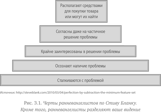 Иллюстрация к книге — Как создать продукт, который купят. Метод Lean Customer Development [i_008.jpg]