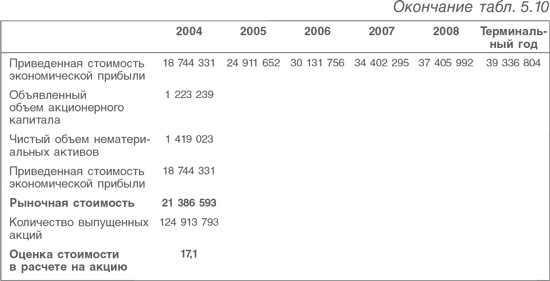 Иллюстрация к книге — Оценка компаний. Анализ и прогнозирование с использованием отчетности по МСФО [i_127.jpg]