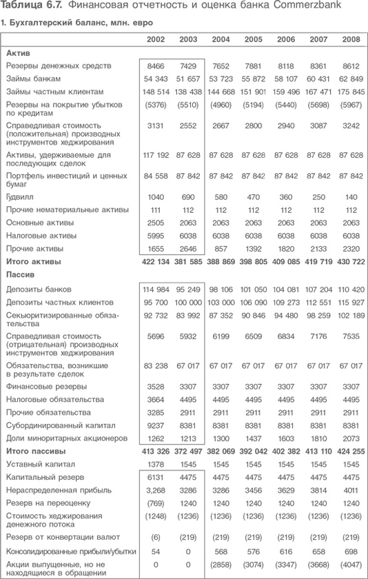 Иллюстрация к книге — Оценка компаний. Анализ и прогнозирование с использованием отчетности по МСФО [i_145.jpg]
