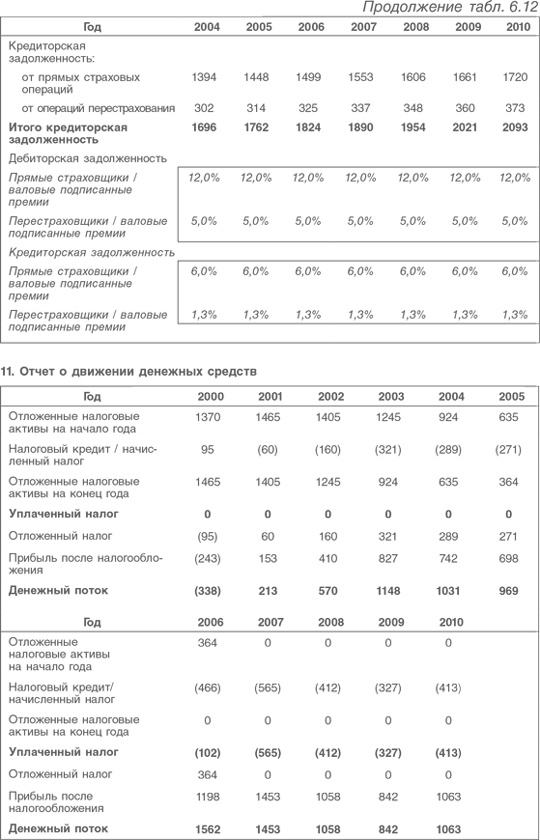 Иллюстрация к книге — Оценка компаний. Анализ и прогнозирование с использованием отчетности по МСФО [i_168.jpg]
