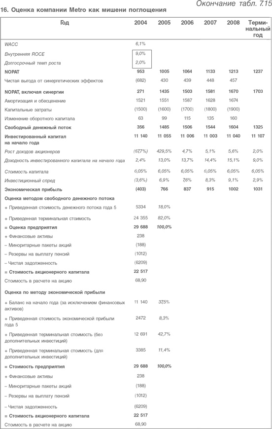 Иллюстрация к книге — Оценка компаний. Анализ и прогнозирование с использованием отчетности по МСФО [i_196.jpg]