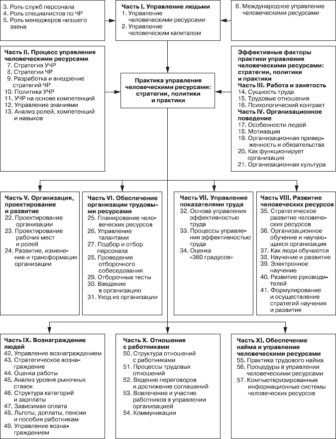 Иллюстрация к книге — Практика управления человеческими ресурсами [_01.jpg]
